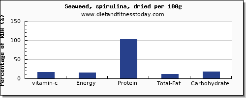 vitamin c and nutrition facts in spirulina per 100g